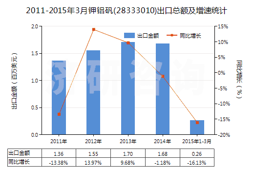 2011-2015年3月鉀鋁礬(28333010)出口總額及增速統(tǒng)計 2011-2015年3月鉀鋁礬(28333010)出口總額及增速統(tǒng)計
